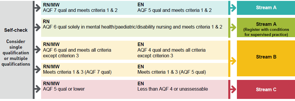 How To Become A Nurse In Australia