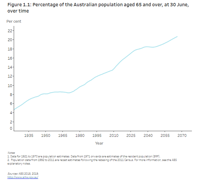 nursing employment rate australia